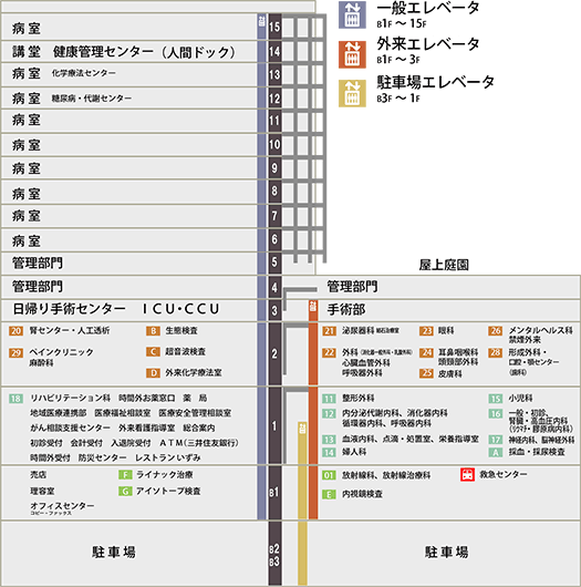 各階の概要