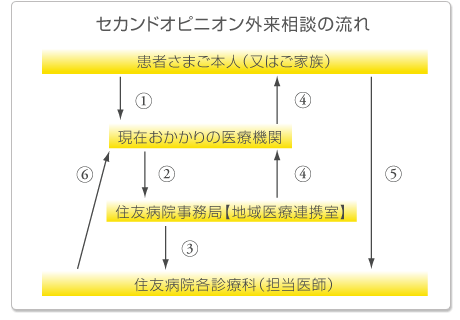 セカンドオピニオン外来相談の流れ