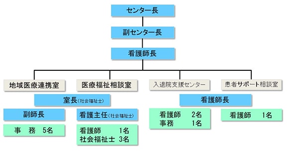 患者支援連携センターの体制