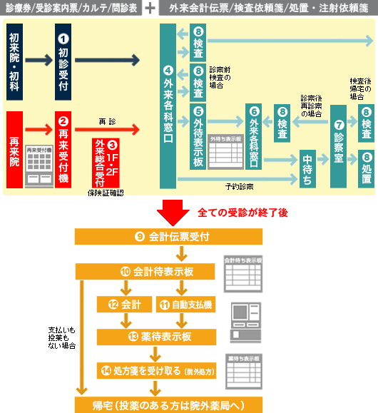外来患者様の受診の流れ