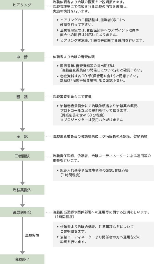 治験実施の手続きについて