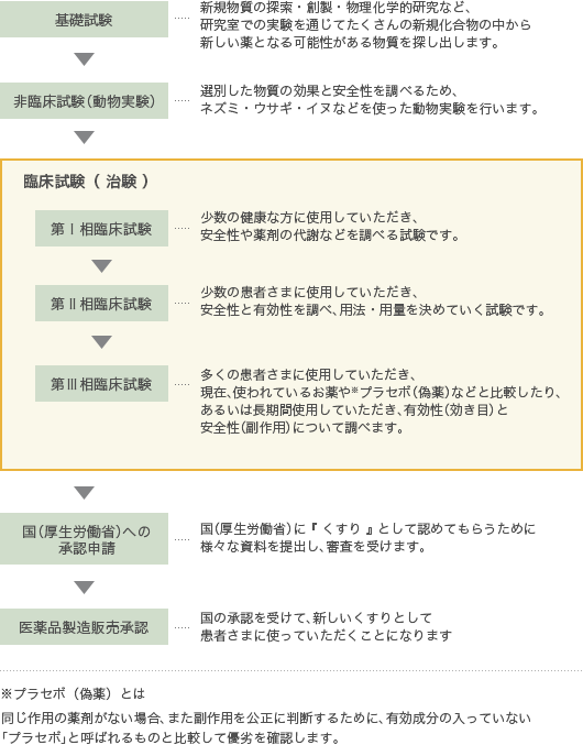 「くすり」が誕生するまで