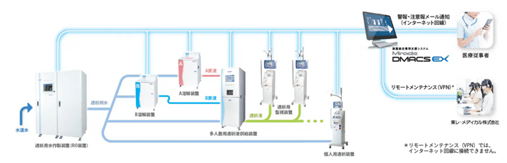 装置統合管理支援システム(DMACS)で一元管理