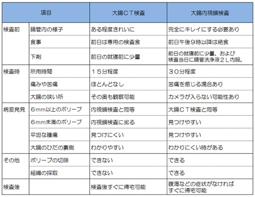 大腸ＣＴと大腸内視鏡の特徴比較