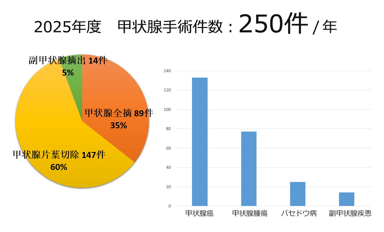 甲状腺・副甲状腺手術件数