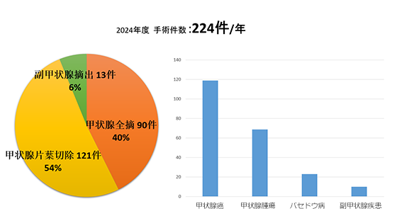甲状腺・副甲状腺手術件数