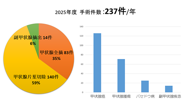 甲状腺・副甲状腺手術件数