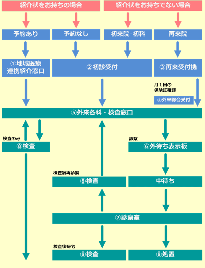 外来患者さまの受診の流れ