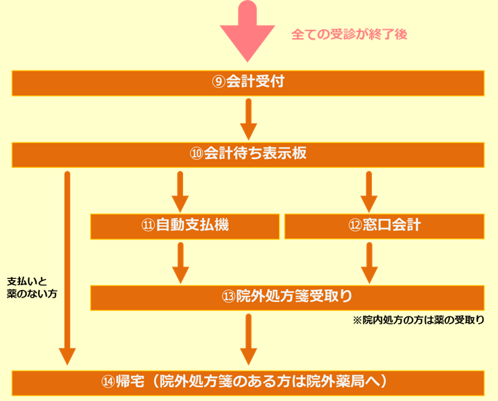 外来患者さまの受診の流れ