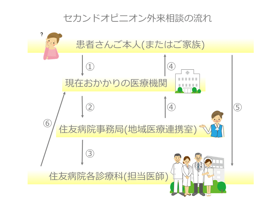 セカンドオピニオン外来のお申込方法